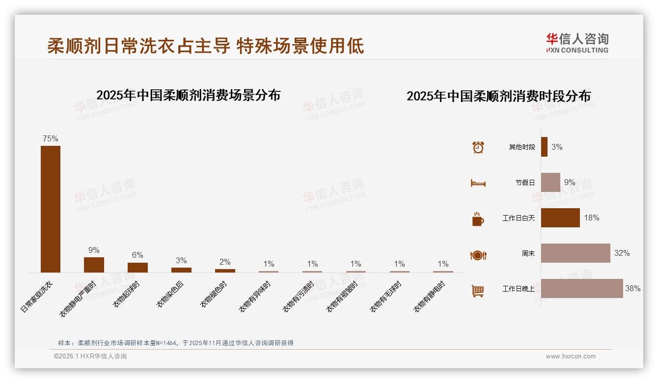 华信人咨询趋势雷达：电商平台50%份额加社交媒体23%，线上双入口决定柔顺剂生死-2026年1月-柔顺剂-38