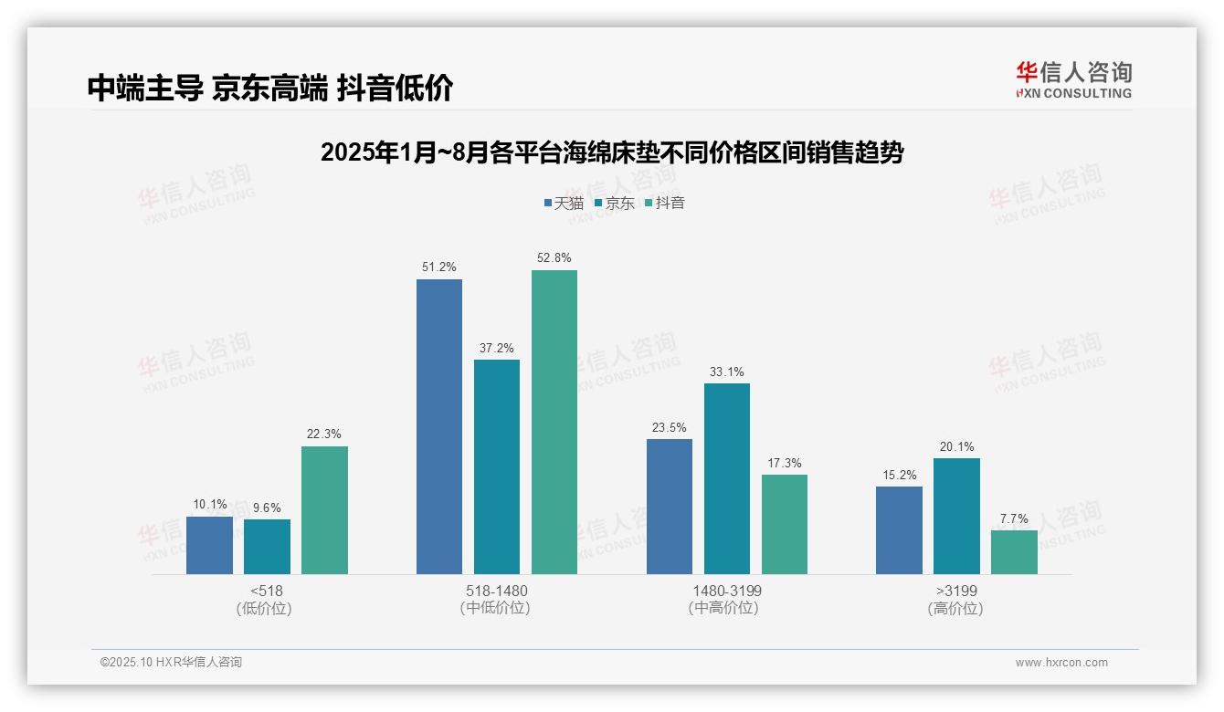 中端床垫贡献51.2%销售额——华信人咨询研究报告关键发现-2025年10月-海绵床垫-38