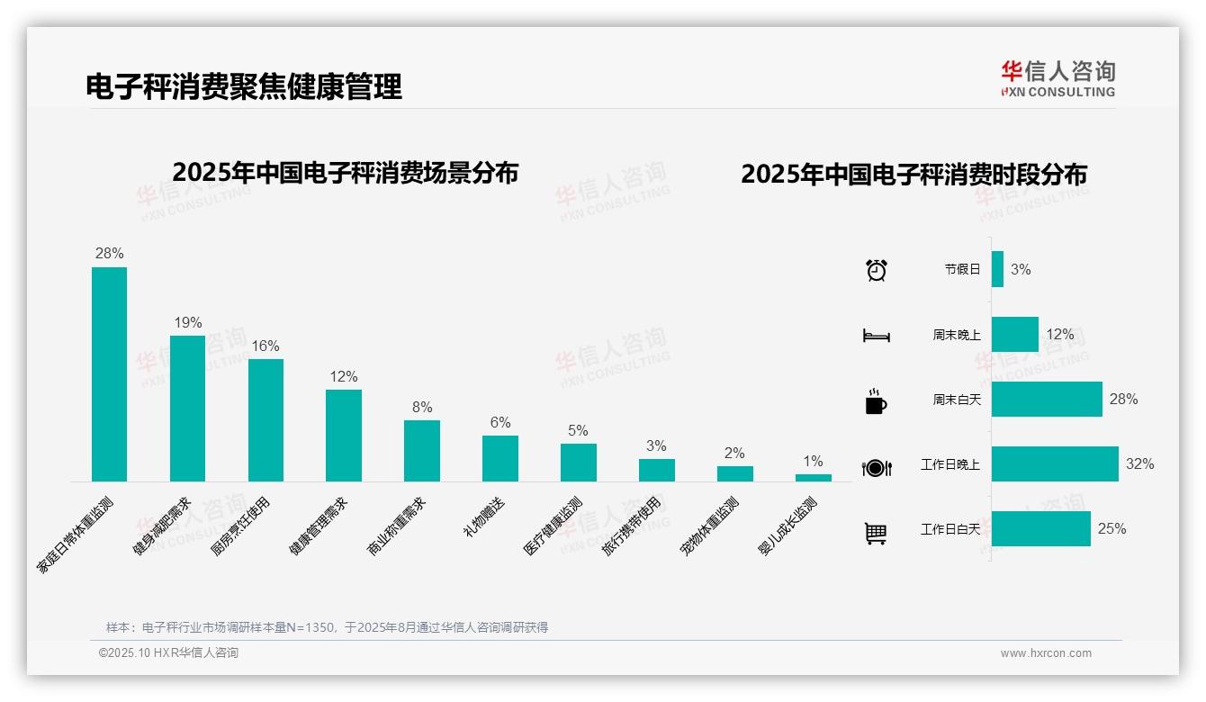 决策参考：华信人咨询报告强调32%电子秤消费者青睐中档价位-2025年10月-电子秤-38