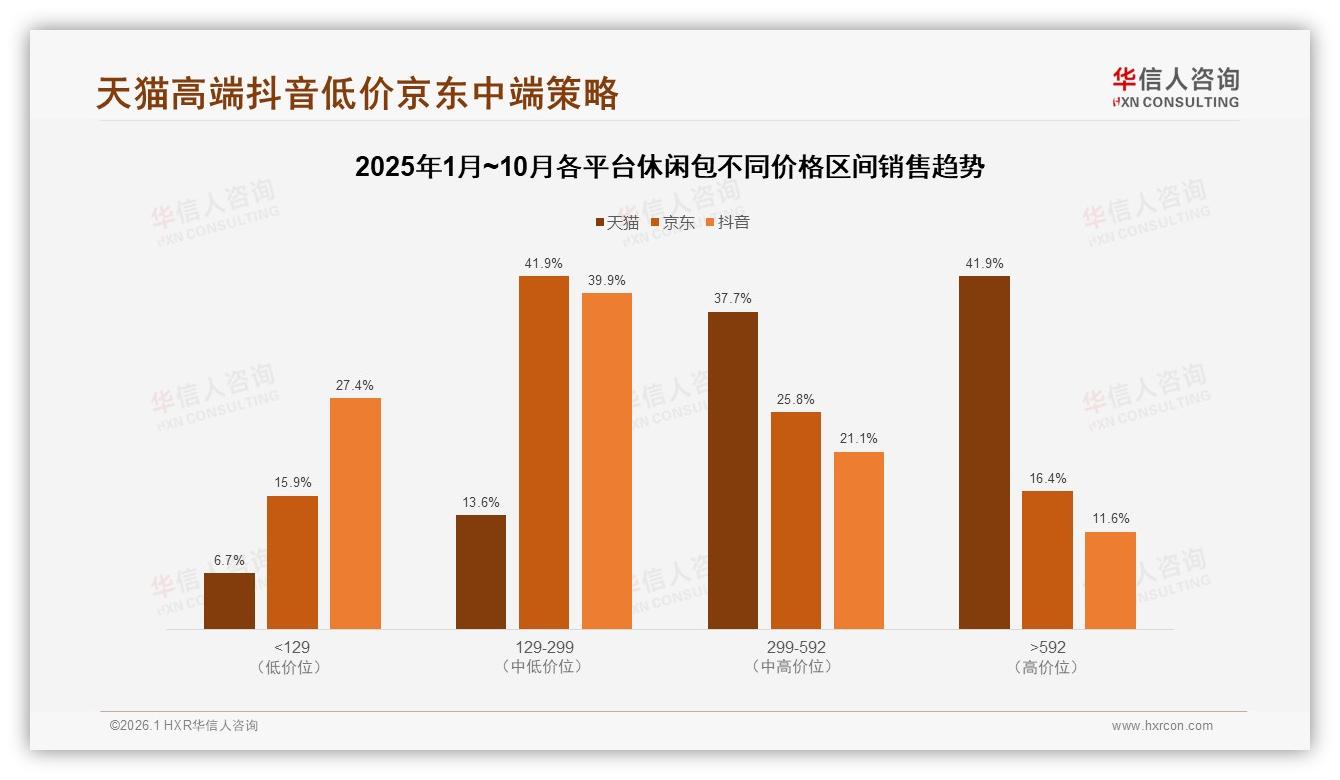 华信人咨询白皮书指出：100到300元价格带占41%成休闲包黄金赛道-2026年1月-休闲包-38