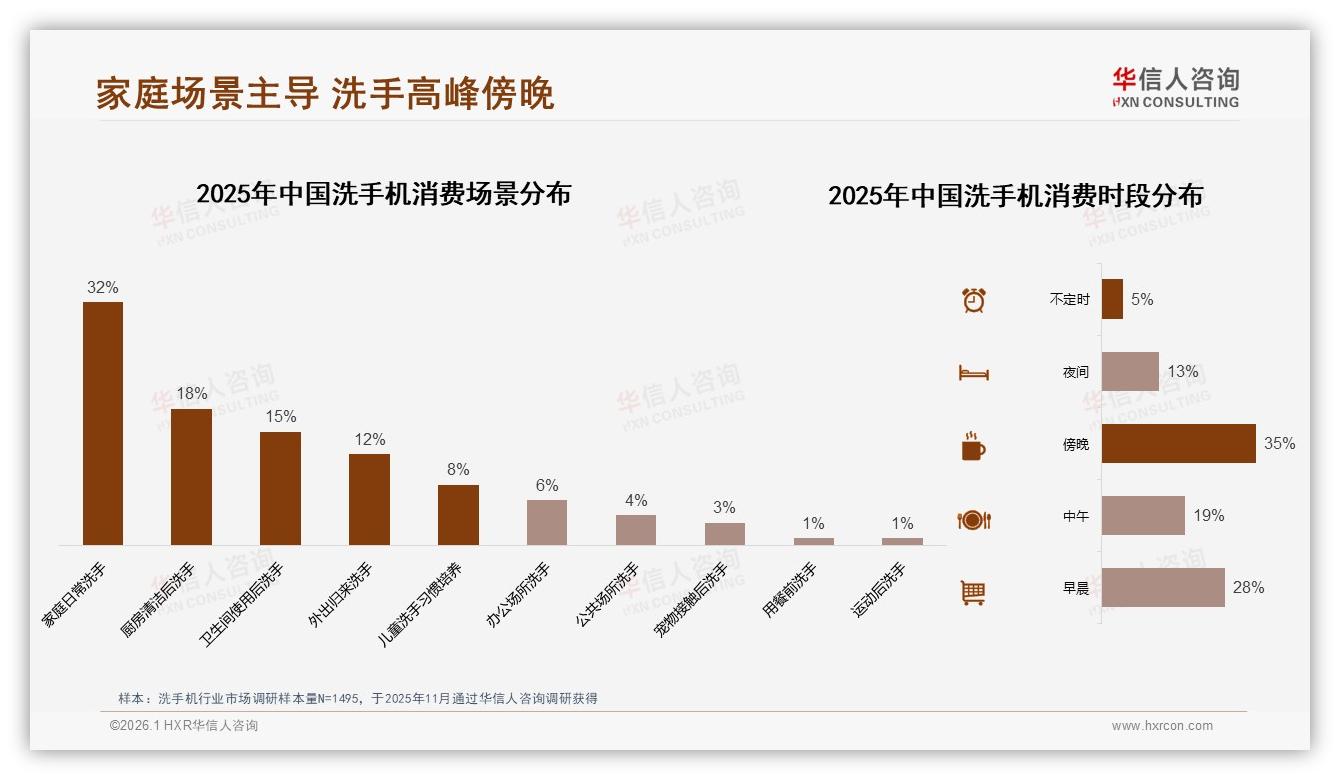 华信人咨询趋势雷达：国产68%份额碾压进口，功效28%需求远超价格22%——华信人咨询报告披露-2026年1月-洗手机-38