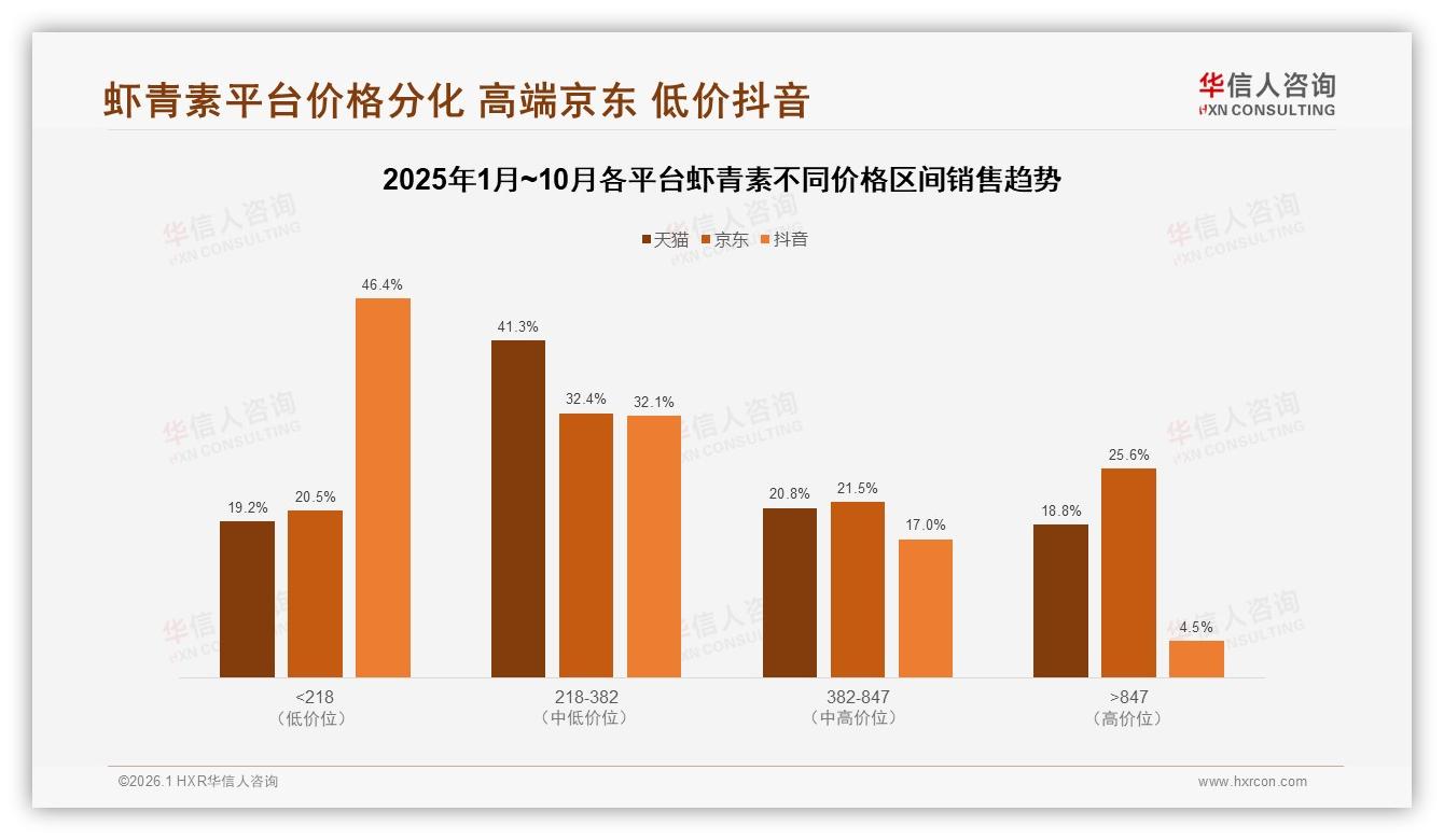 华信人咨询数据洞察：70%复购率仍被38%低价诱惑撬动，品牌忠诚承压-2026年1月-虾青素-38