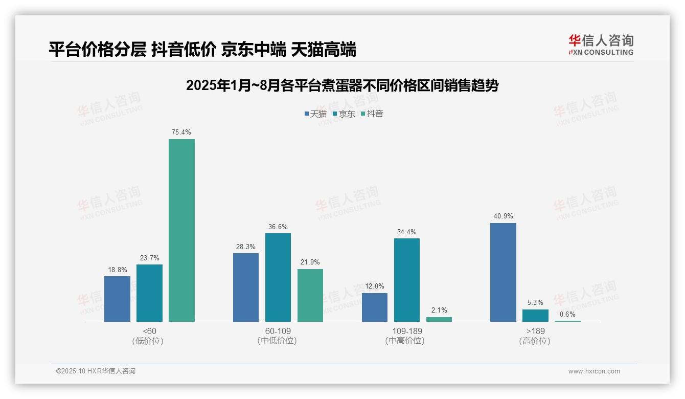 抖音煮蛋器89.2%销量来自低价区间——华信人咨询独家报告-2025年10月-煮蛋器-38