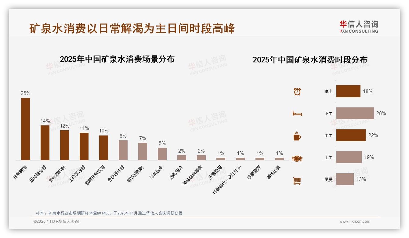夏季矿泉水消费占38%旺季，塑料瓶包装74%绝对主流——华信人咨询专题解读-2026年1月-矿泉水-38