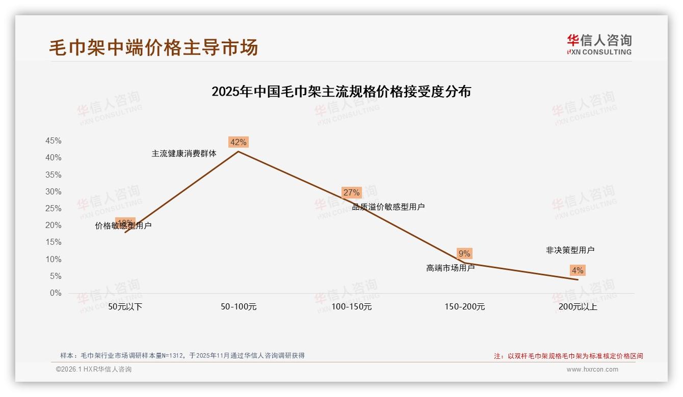 双杆32%单杆26%合计58%毛巾架实用款最畅销，华信人咨询白皮书指出-2026年1月-毛巾架-38