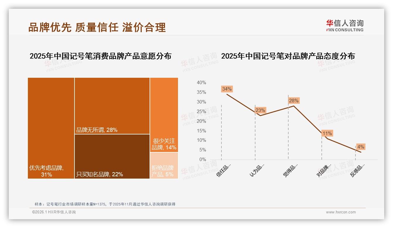 每季度买一次记号笔占31%，华信人咨询称季节营销决定增量-2026年1月-记号笔-38