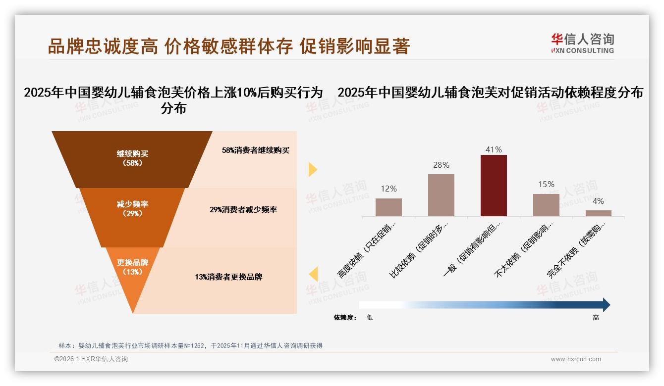 68%国产品牌主导婴幼儿辅食泡芙市场，安全质量型消费者占42%——华信人咨询白皮书指出-2026年1月-婴幼儿辅食泡芙-38