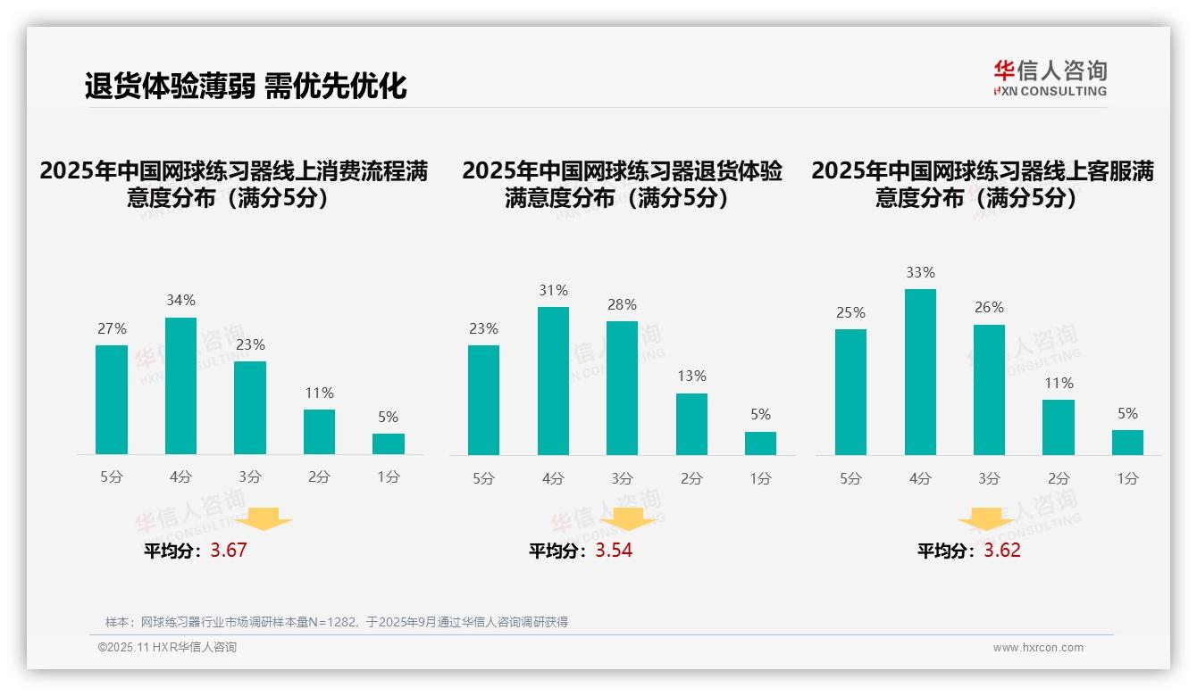 32%消费者偏好社交媒体广告选择网球练习器——华信人咨询市场研究报告-2025年11月-网球练习器-38