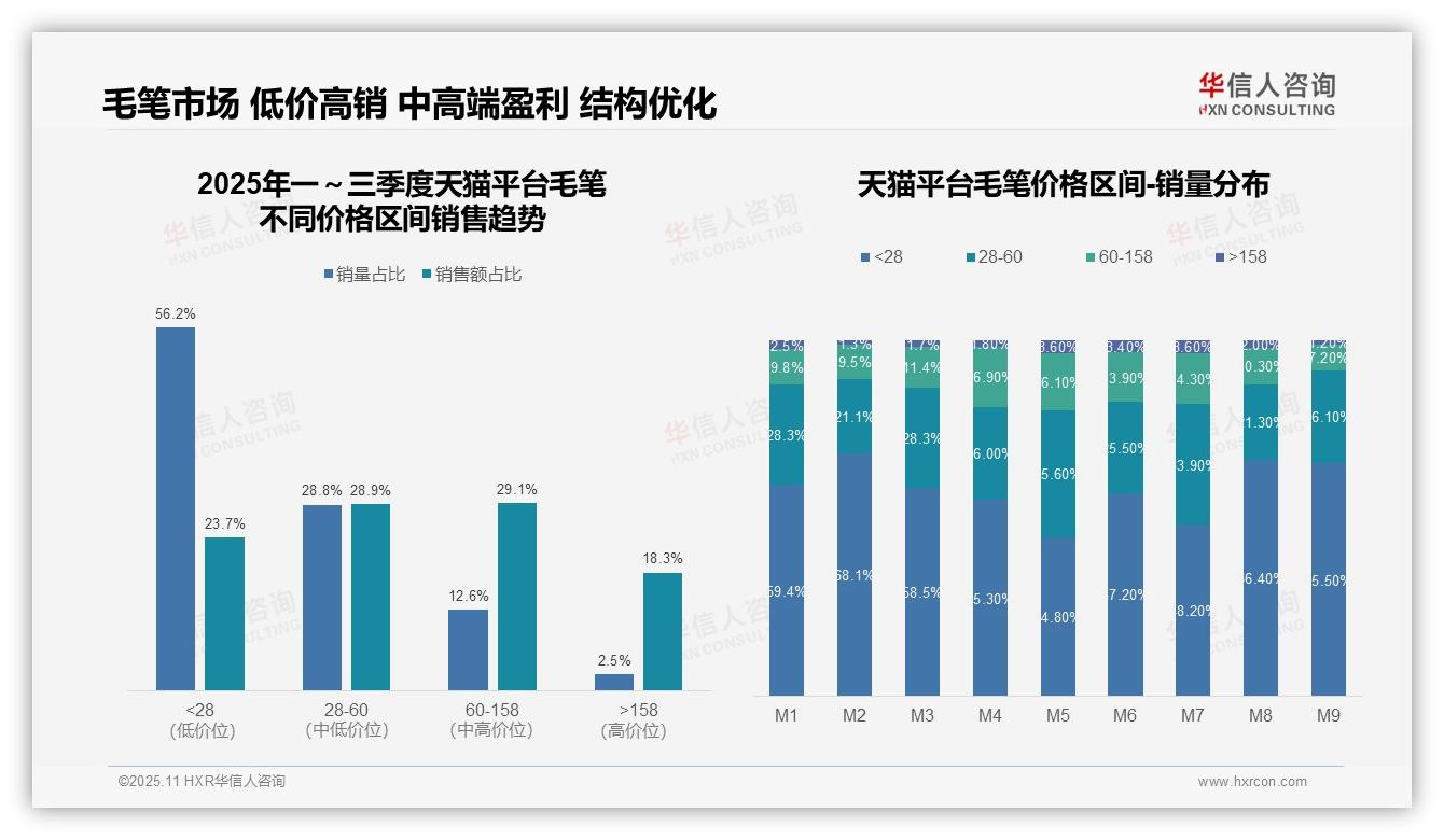 一文读懂京东高端毛笔销售额占比43.7%：华信人咨询报告精编-2025年11月-毛笔-38