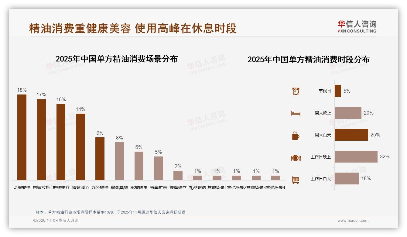 华信人咨询消费研究：26到35岁女性68%买单方精油，中端规格58%低频周期购-2026年1月-单方精油-38