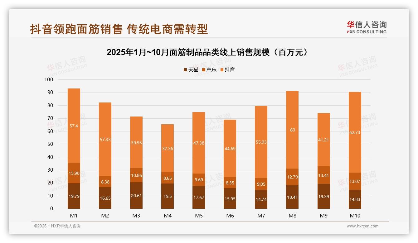64.6%销售额来自抖音，面筋制品直播电商红利见顶？——华信人咨询数据研究报告-2026年1月-面筋制品-38