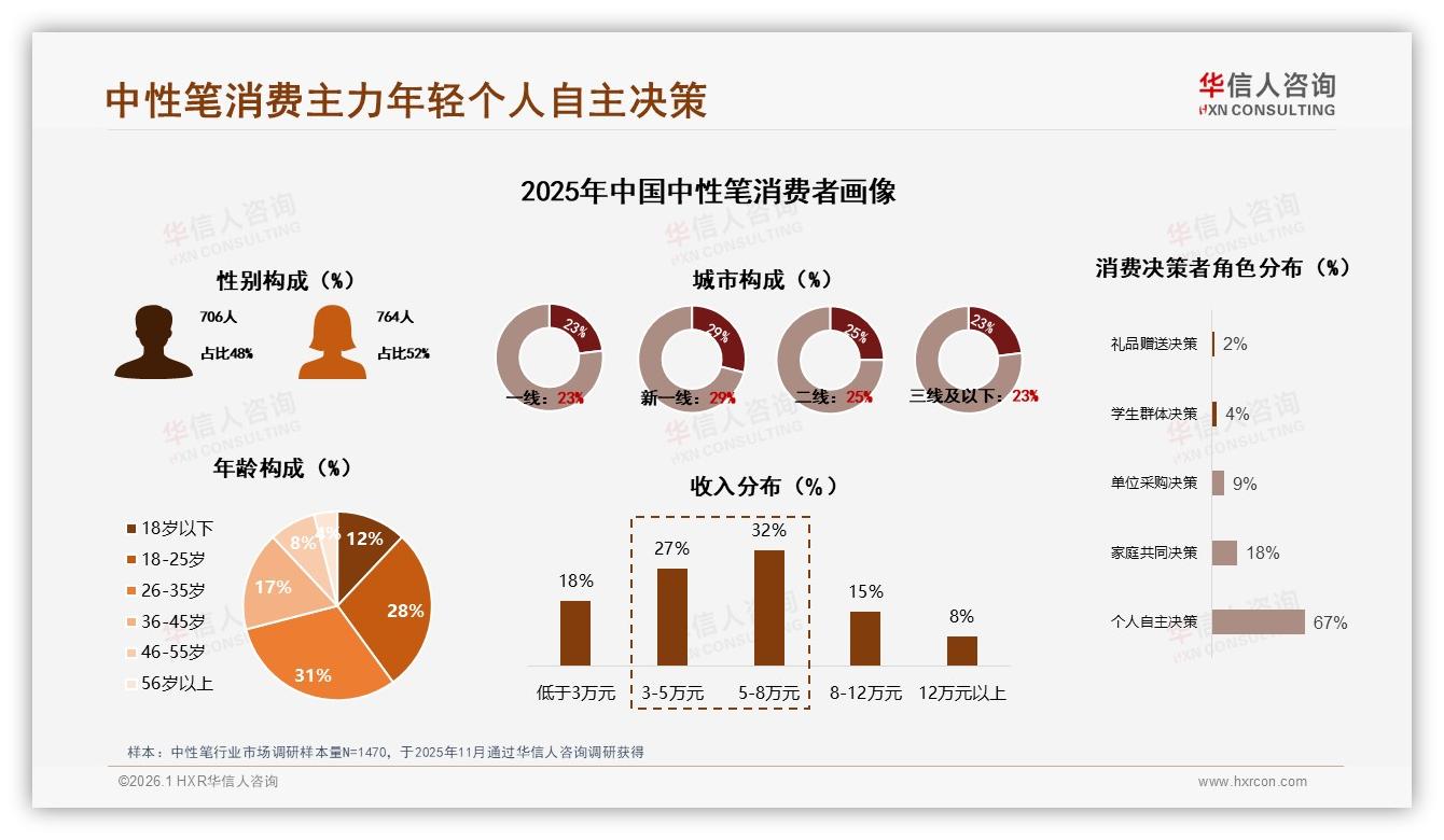 华信人咨询报告解读：26~35岁占比31%中性笔个人决策主导，品牌忠诚度仍高-2026年1月-中性笔-38