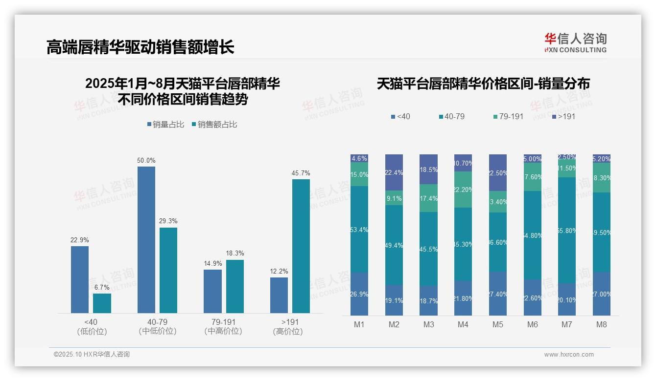 京东平台唇部精华高端区间销售额占比91.9%——华信人咨询最新报告证实-2025年10月-唇部精华-38