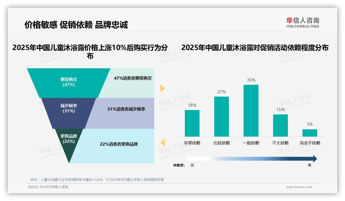 80%儿童沐浴露消费者依赖促销——华信人咨询白皮书核心观点-2025年10月-儿童沐浴露-38