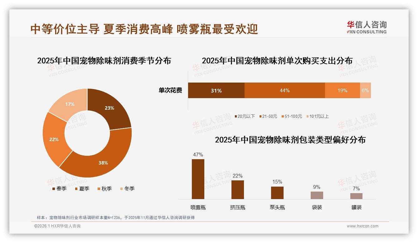 31%二线城市宠物除味剂渗透率领先下沉增量可期——华信人咨询趋势雷达-2026年1月-宠物除味剂-38