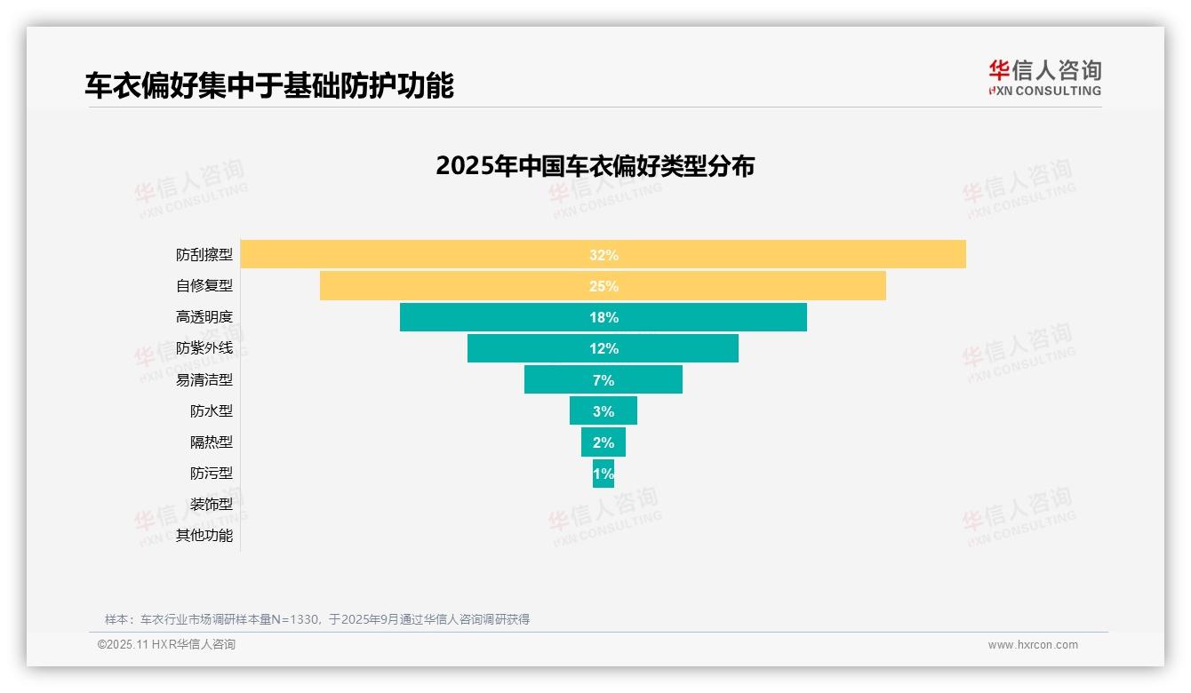 防止划痕驱动38%车衣消费——华信人咨询趋势报告摘要-2025年11月-车衣-38