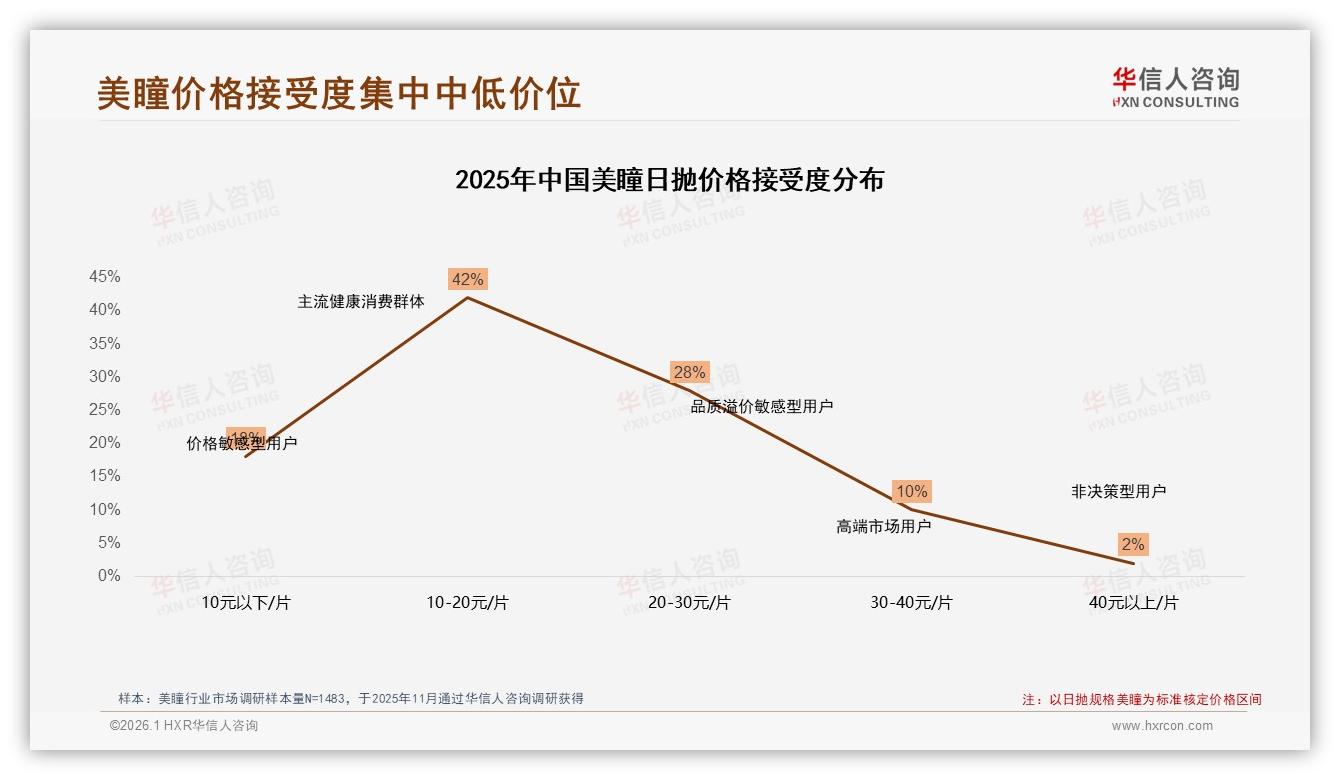 华信人咨询权威发布：88%女性消费者主导美瞳市场，74%集中18~35岁-2026年1月-美瞳-38