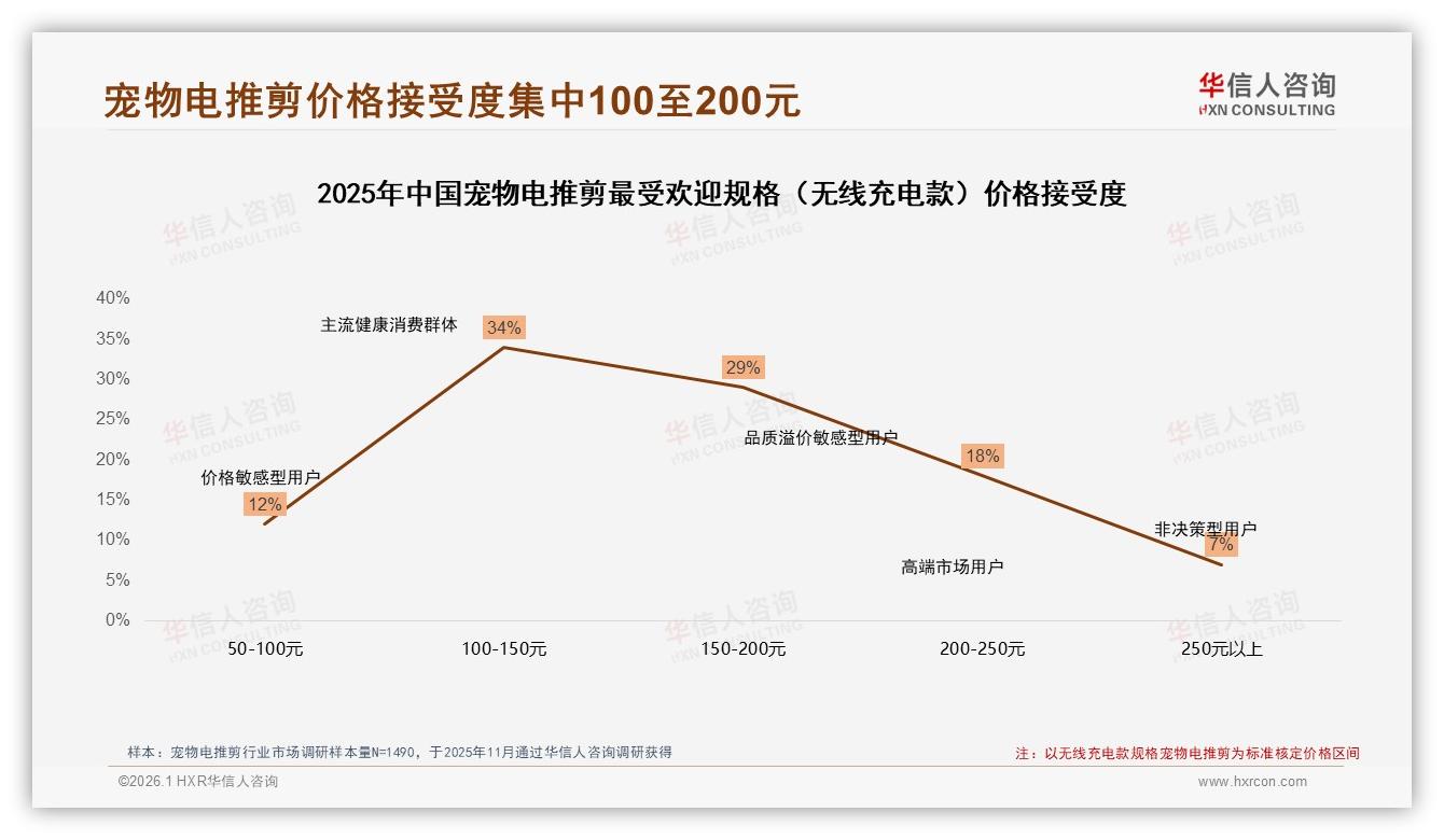 线上渠道60%销量天猫京东占主导，宠物电推剪社交口碑38%驱动购买——华信人咨询趋势雷达报告-2026年1月-宠物电推剪-38