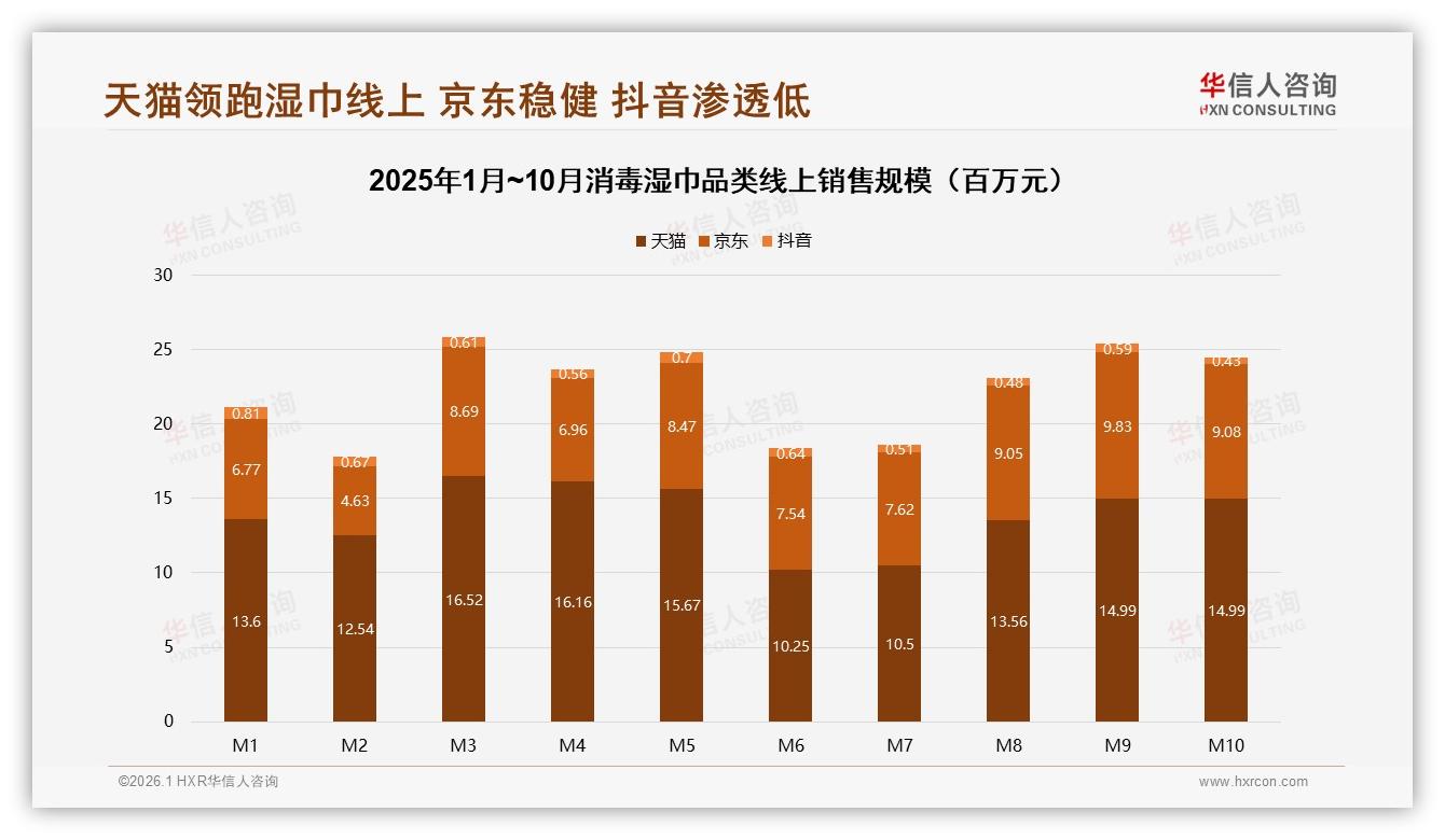 抖音75.7%销量被20元低价收割，高端70元仅占0.9%，消毒湿巾溢价困局待破——华信人咨询白皮书指出-2026年1月-消毒湿巾-38