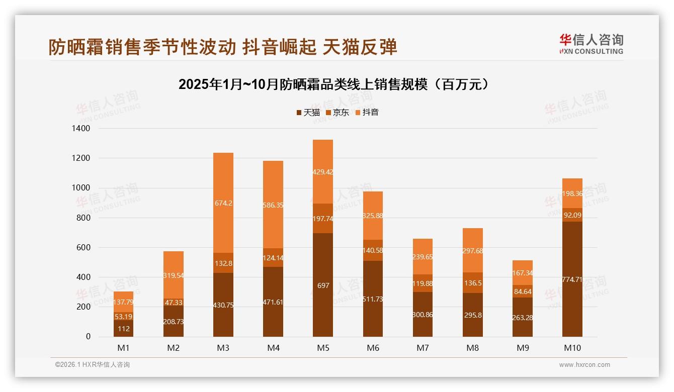 华信人咨询趋势雷达：抖音防晒霜销售42%份额超越天猫抢增量-2026年1月-防晒霜-38