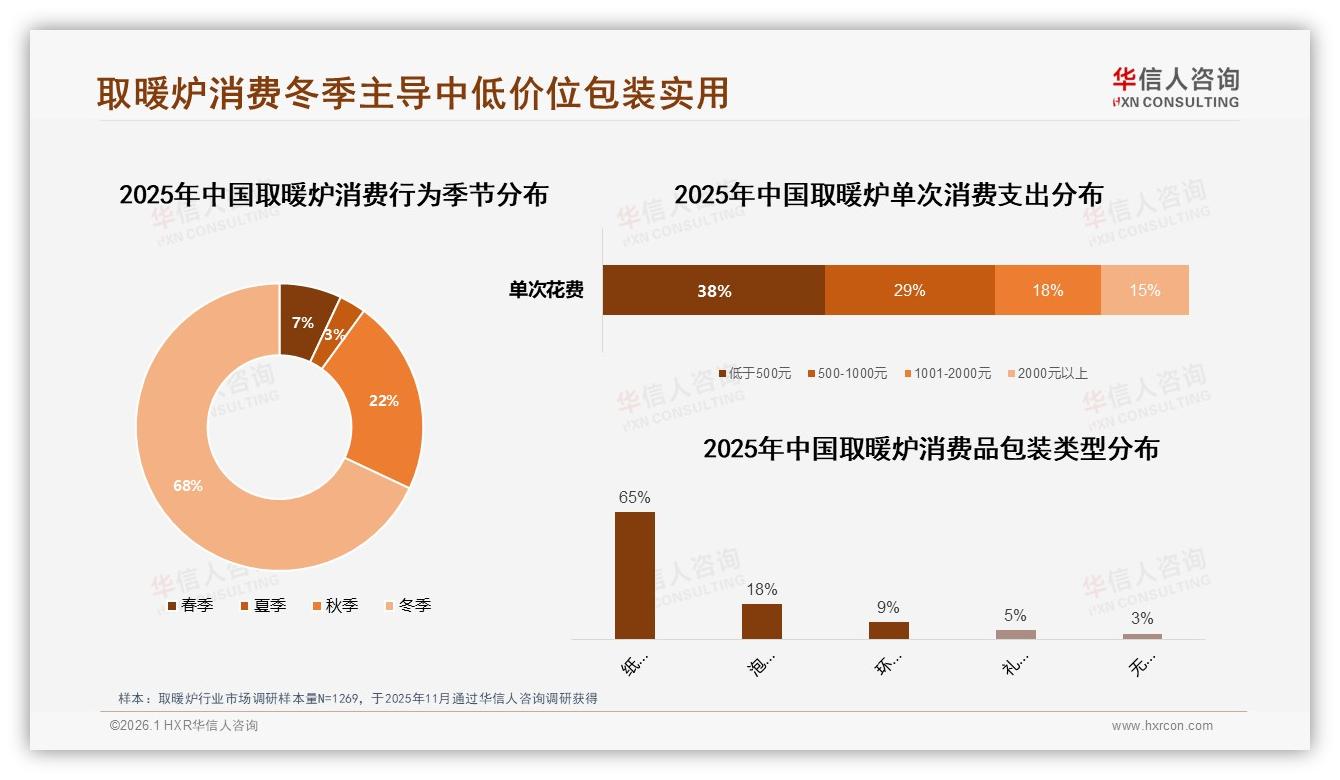 取暖炉500元以下占38%价格敏感，华信人咨询市场扫描：高端仅占2%-2026年1月-取暖炉-38