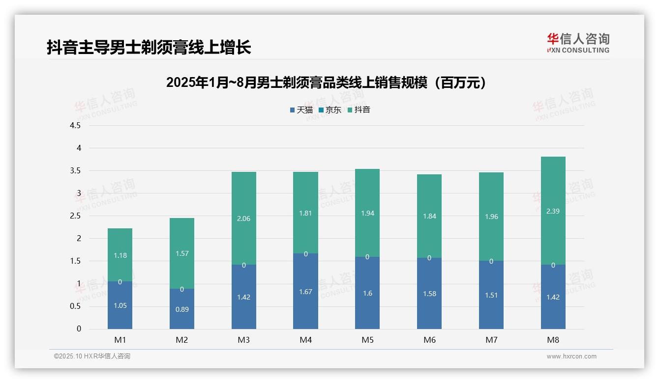 华信人咨询报告解读：为何说抖音占男士剃须膏线上销售55%份额-2025年10月-男士剃须膏-38