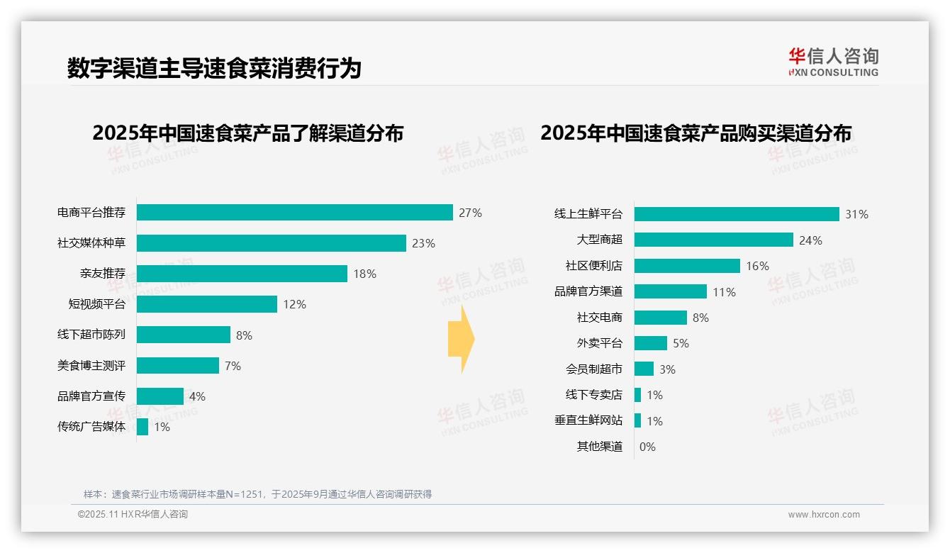 华信人咨询报告解读：为何说47%消费者单次消费20~50元-2025年11月-速食菜-38