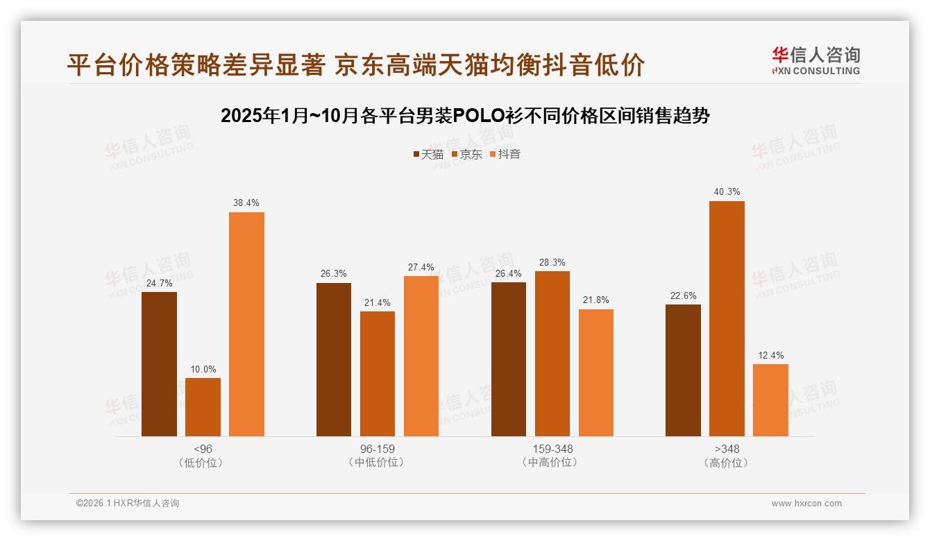 中端11.8%销量贡献24%销售额男装POLO衫159~348元带隐藏金矿-2026年1月-男装POLO衫-38