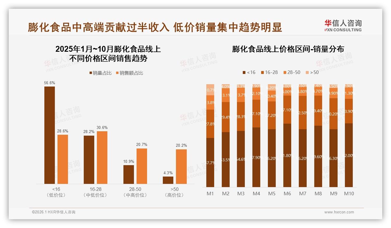 华信人咨询市场扫描：78%国产份额碾压进口，膨化食品国货趁势高端化-2026年1月-膨化食品-38