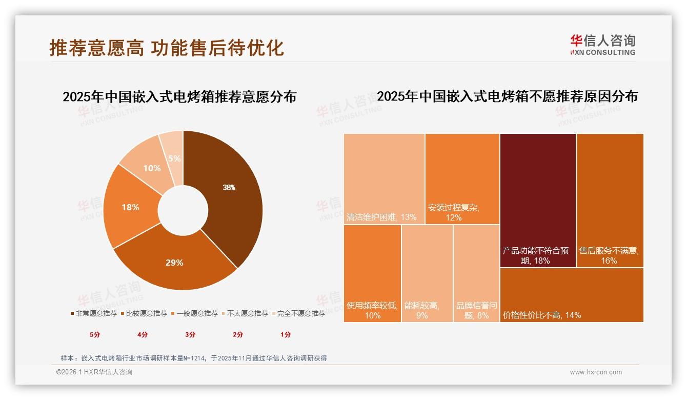 华信人咨询行业观察：62%新客首购嵌入式电烤箱，智能联网款仅3%亟待教育-2026年1月-嵌入式电烤箱-38