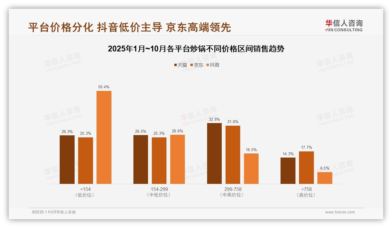 78%消费者选国产炒锅，华信人咨询白皮书指出：价格敏感型占31%品质优先型占28%-2026年1月-炒锅-38