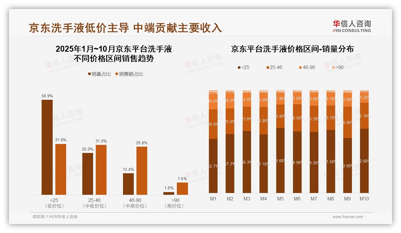 华信人咨询洗手液品类年报：京东平台58.9%销量来自25元以下低价带，利润被高销量吞噬-2026年1月-洗手液-38