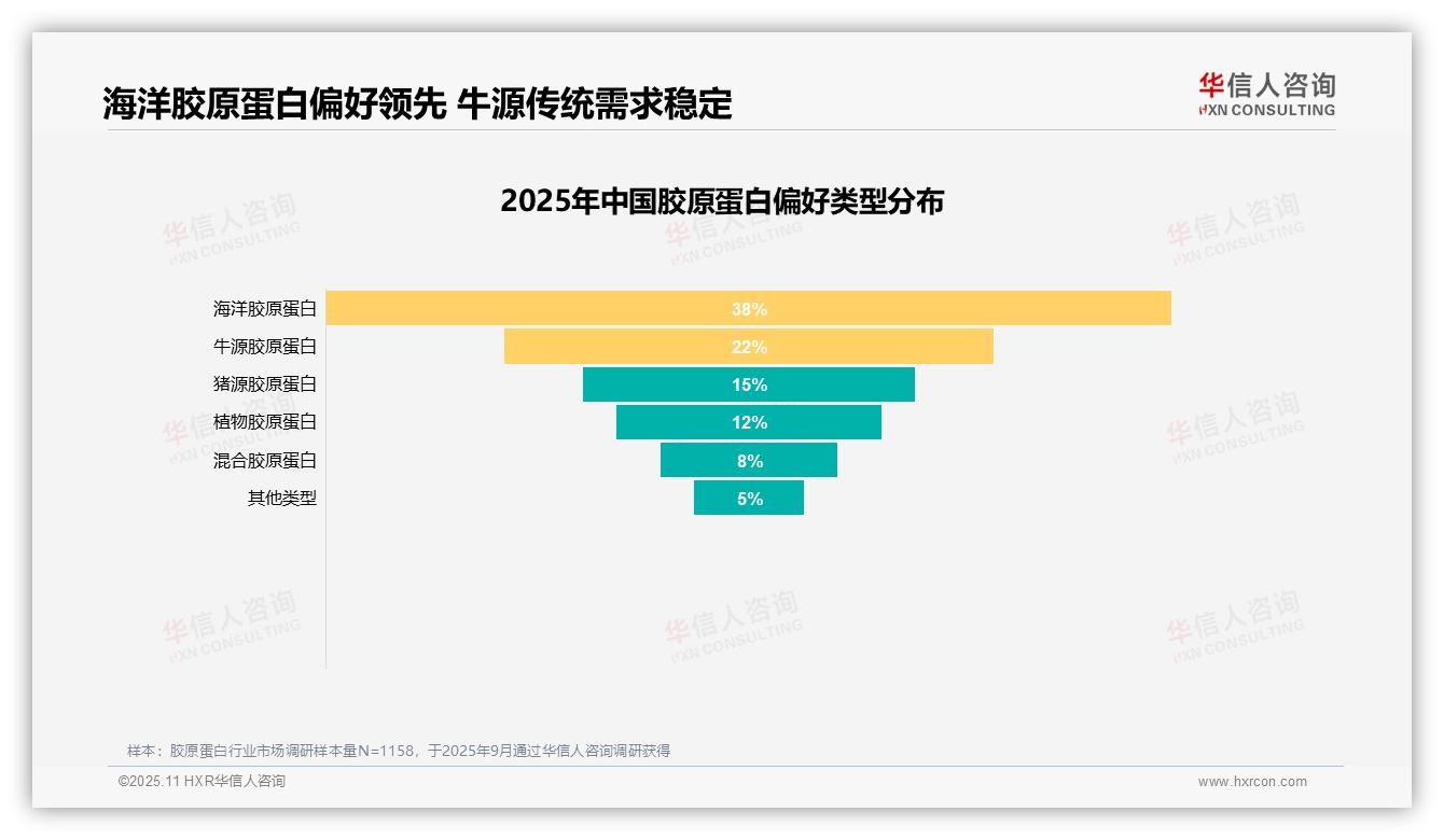 改善皮肤需求占42%驱动胶原蛋白消费，华信人咨询年度报告精华-2025年11月-胶原蛋白-38