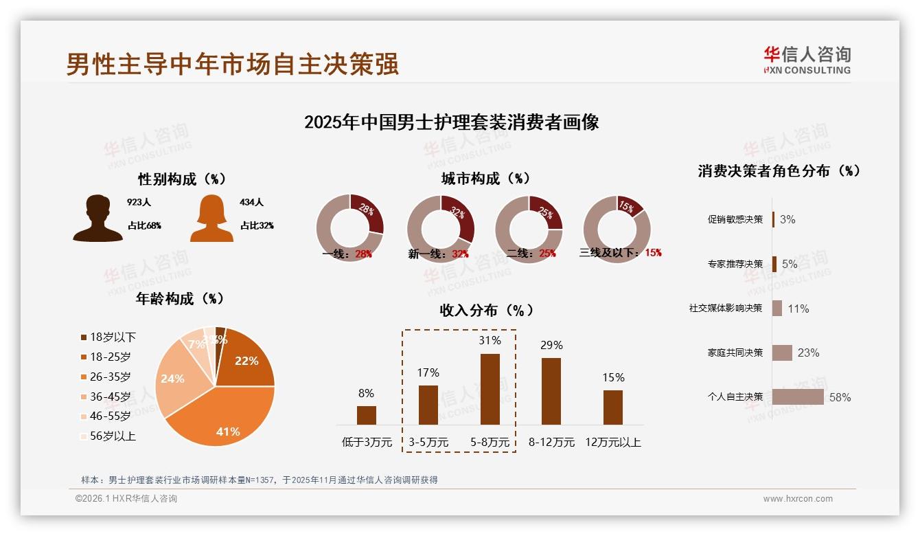 男士护理套装34%复购率区间占比最高，31%用户因新品尝试而换品牌-2026年1月-男士护理套装-38