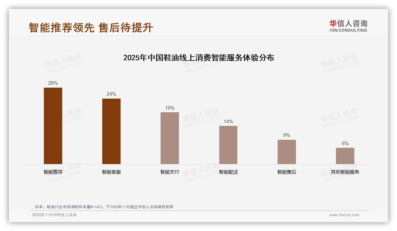 智能推荐需求28%领跑鞋油体验，售后智能仅9%——华信人咨询趋势雷达报告-2026年1月-鞋油-38