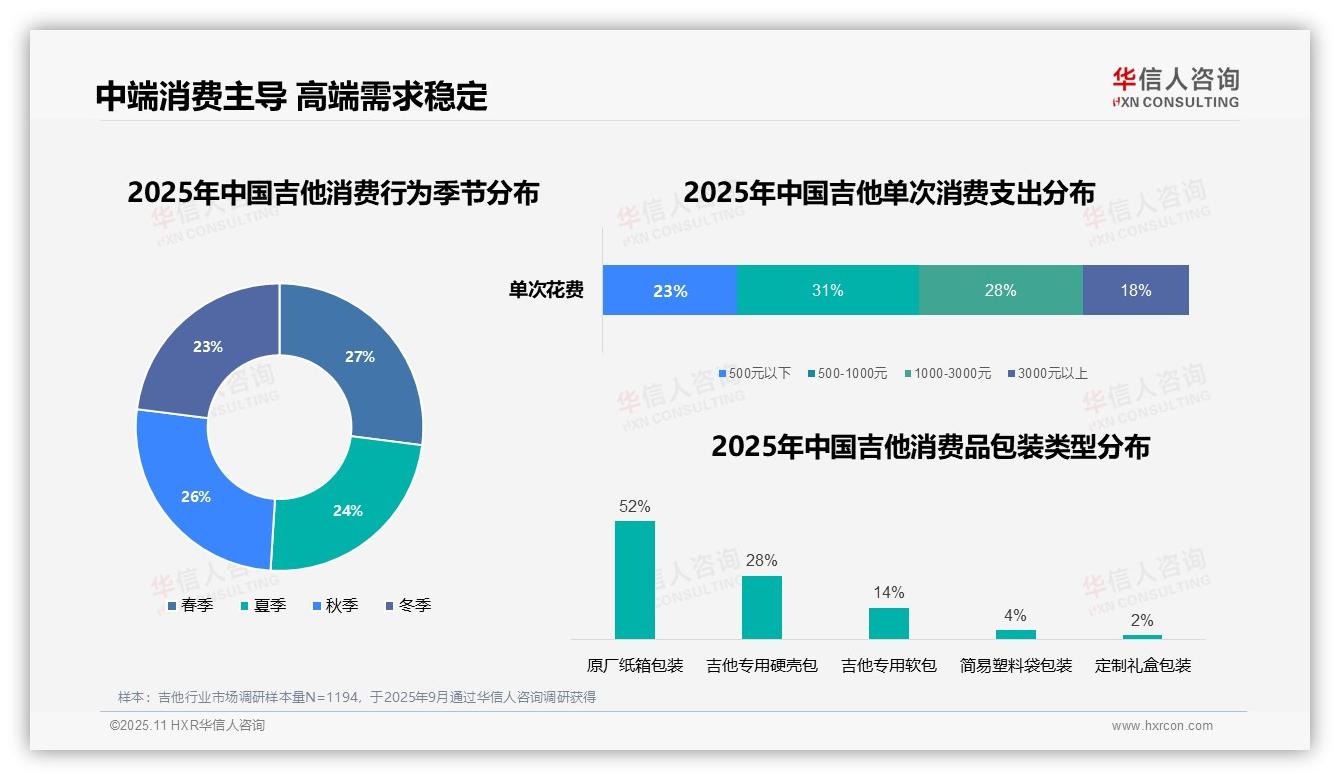 31%吉他消费者偏好中端价位——引自华信人咨询消费者调研报告-2025年11月-吉他-38