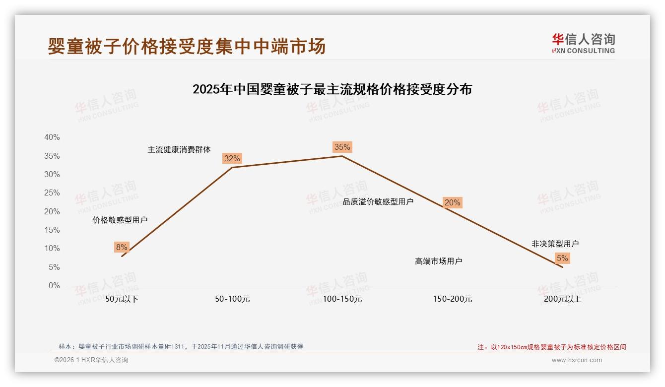 华信人咨询行业透视：婴童被子促销依赖40%，价格上涨10%仍有42%忠诚购买-2026年1月-婴童被子-38