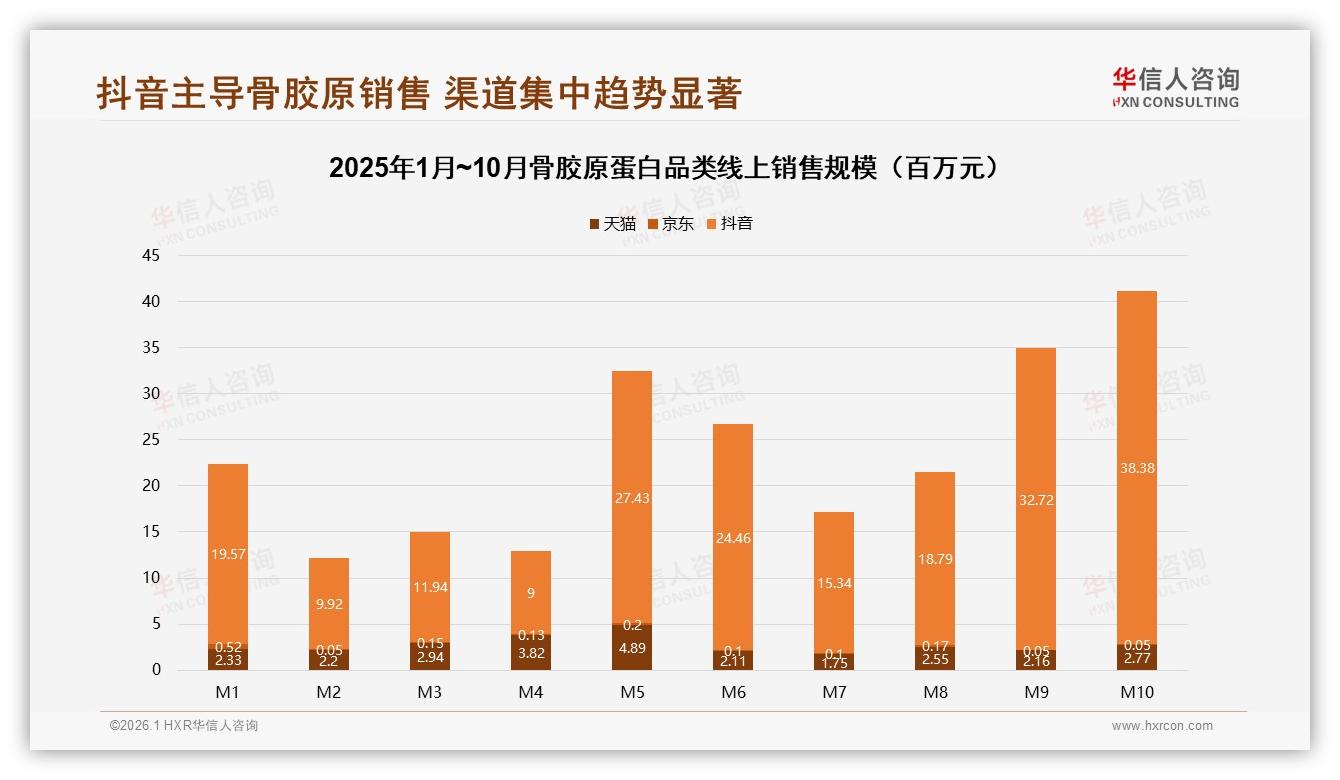 华信人咨询骨胶原蛋白趋势报告：26至45岁女性占比58%驱动高端化升级-2026年1月-骨胶原蛋白-38