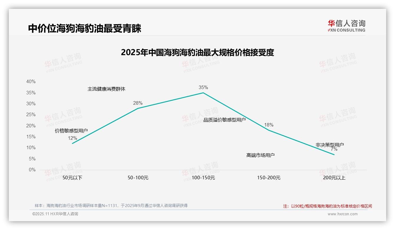 华信人咨询报告揭示：35%消费者青睐中价位海狗海豹油-2025年11月-海狗海豹油-38