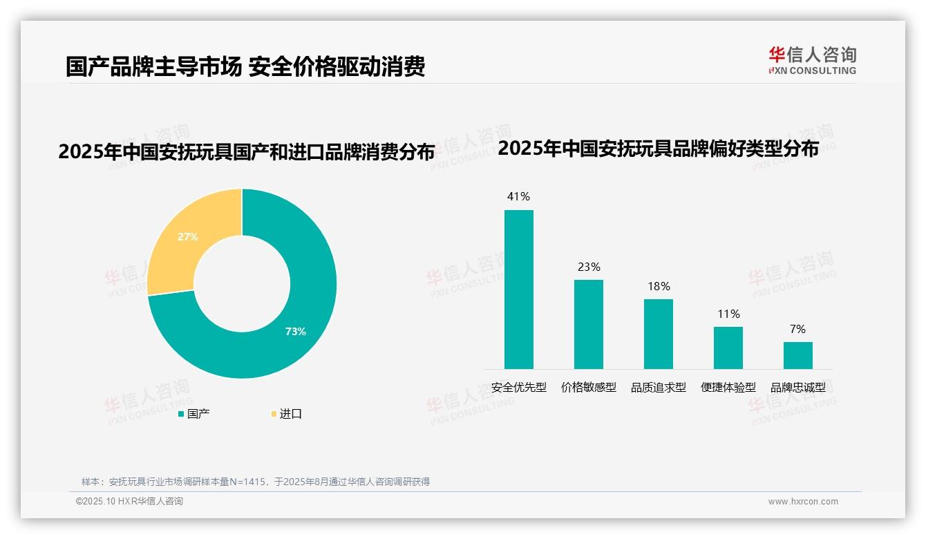 行业风向：华信人咨询报告提出73%安抚玩具消费者选择国产品牌-2025年10月-安抚玩具-38