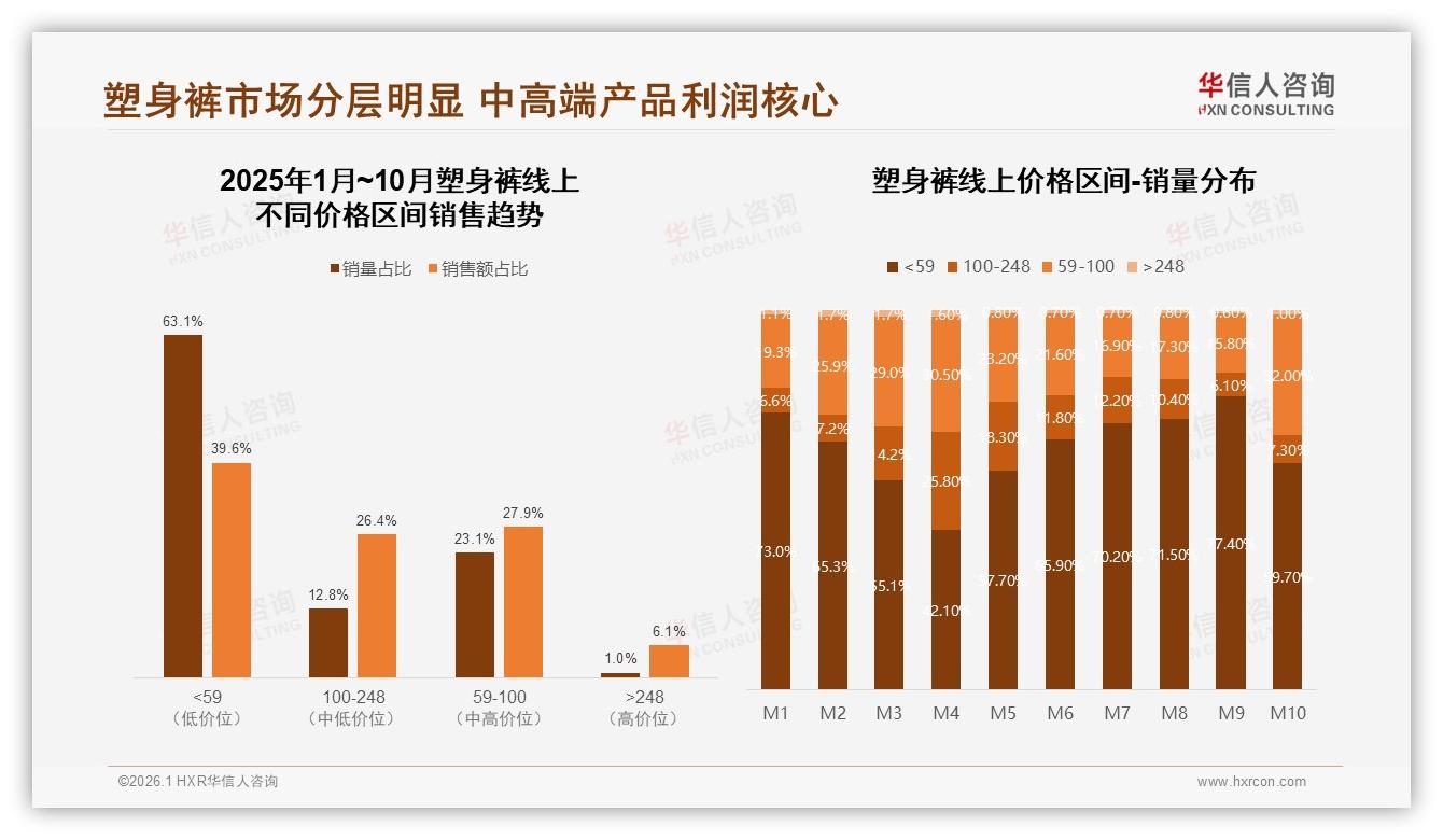 中端100到200元塑身裤占41%接受度，华信人咨询报告披露性价比黄金带-2026年1月-塑身裤-38