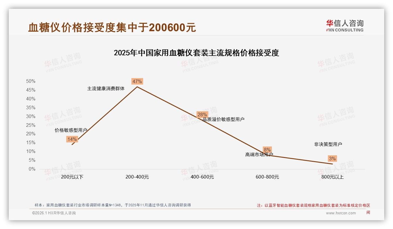 华信人咨询数据洞察：36~45岁消费者占31%家用血糖仪套装成主力买单人群-2026年1月-家用血糖仪套装-38