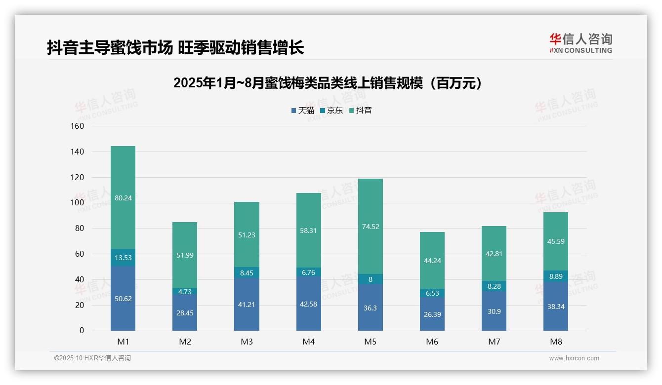 抖音以55.3%份额主导市场，华信人咨询年度报告精华-2025年10月-蜜饯梅类-38