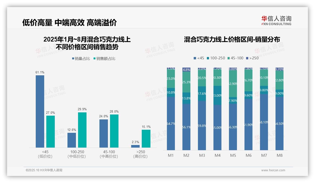华信人咨询报告出炉，指出混合巧克力低价产品销量份额61.1%-2025年10月-混合巧克力-38