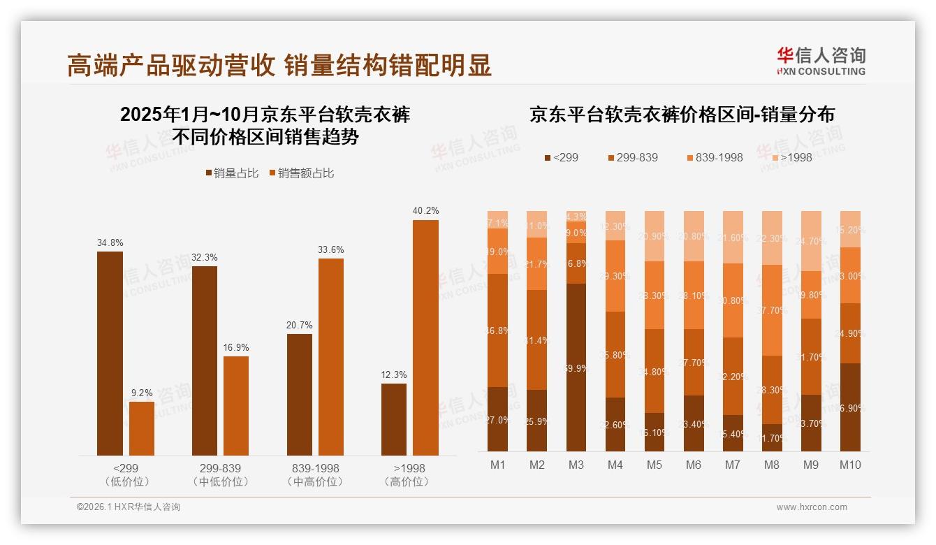 华信人咨询软壳衣裤品类年报：京东40%高端1998元+销量贡献40%营收却仅12%件数-2026年1月-软壳衣裤-38
