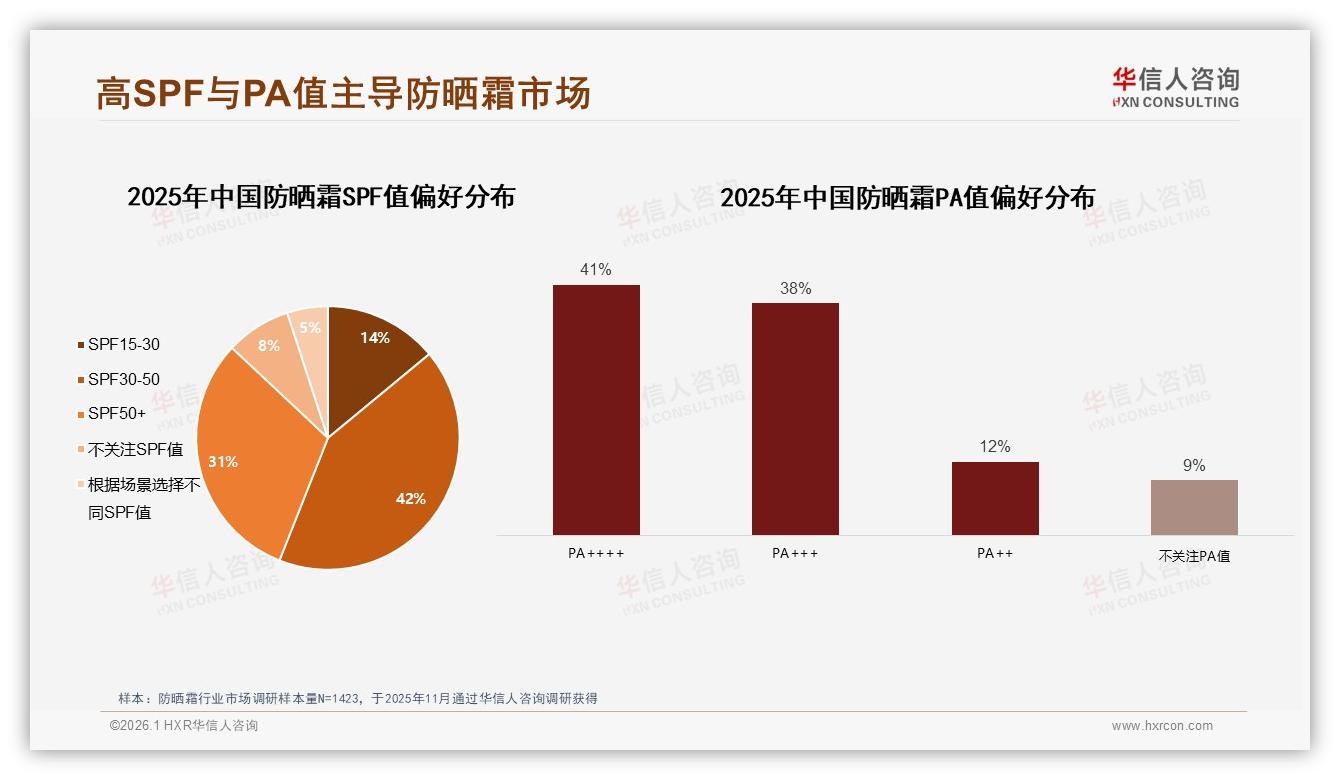 华信人咨询防晒霜品类年报：高SPF50+占比31%带动技术升级-2026年1月-防晒霜-38