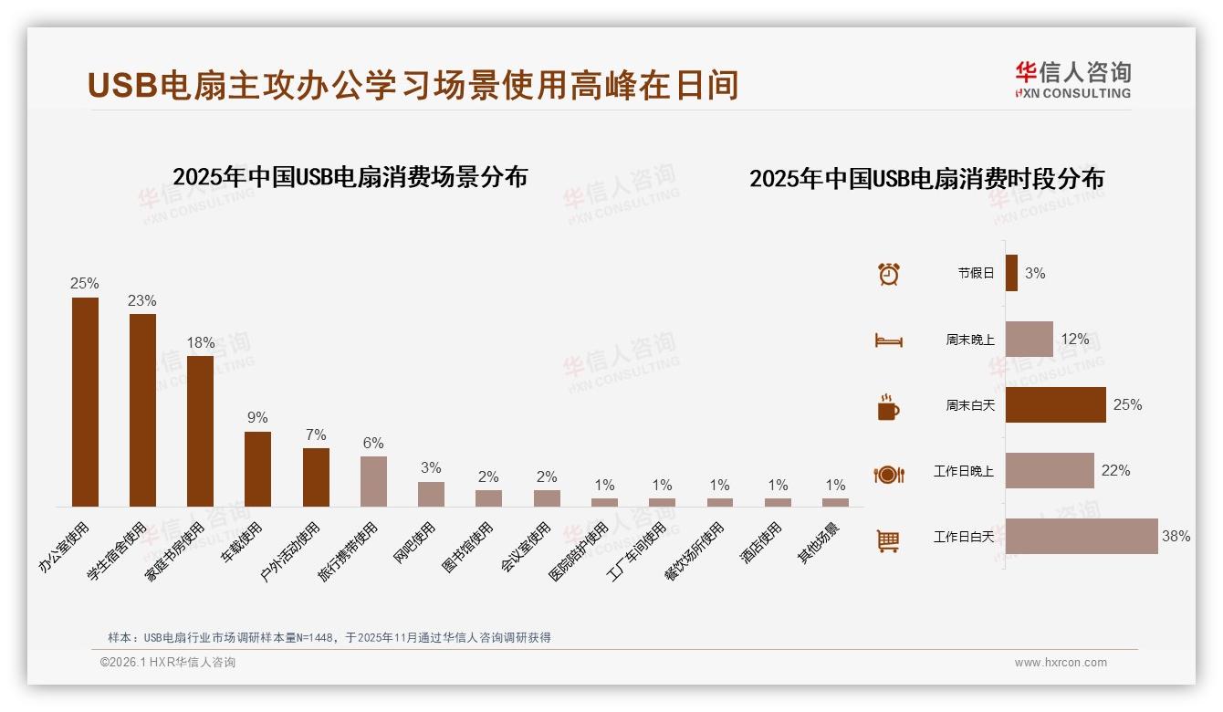 华信人咨询趋势雷达：天猫34%高端USB电扇销售额来自158元以上价位-2026年1月-USB电扇-38