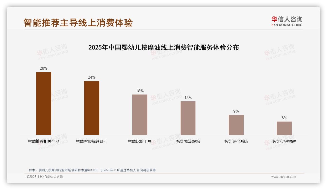 77%女性主导婴幼儿按摩油购买决策国产63%份额反超进口——华信人咨询报告披露-2026年1月-婴幼儿按摩油-38