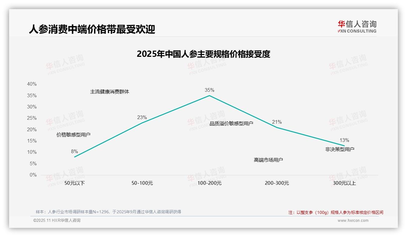 华信人咨询发布专项报告：41%消费者在价格上涨后仍购买人参-2025年11月-人参-38