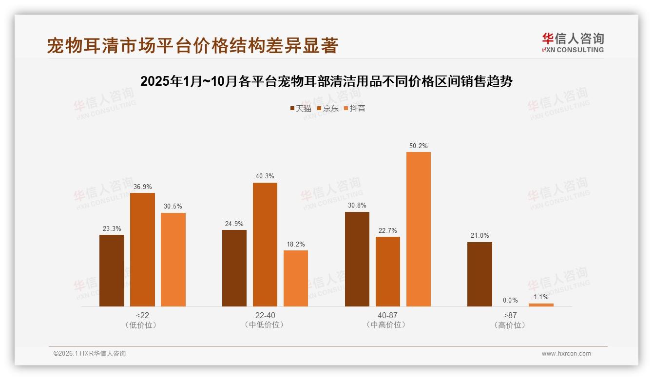 华信人咨询数据洞察：女性消费者58%主导宠物耳部清洁用品，中高价位41%销售额成利润高地-2026年1月-宠物耳部清洁用品-38